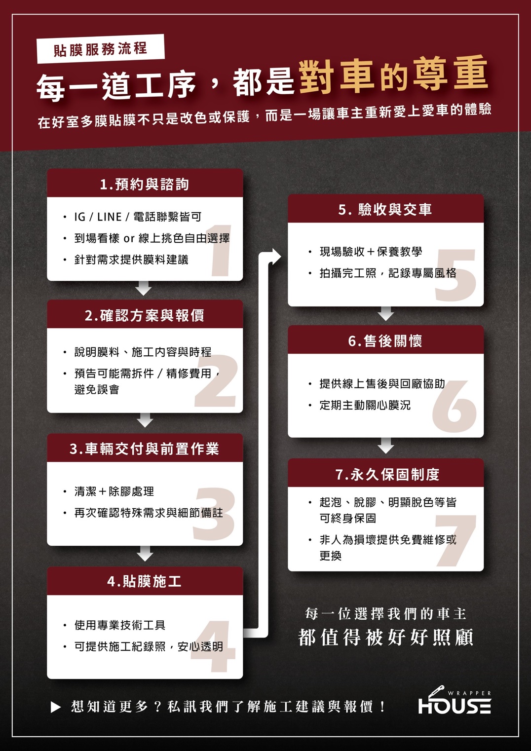 貼膜服務流程說明